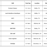 Benchinfo Hot List with passport number